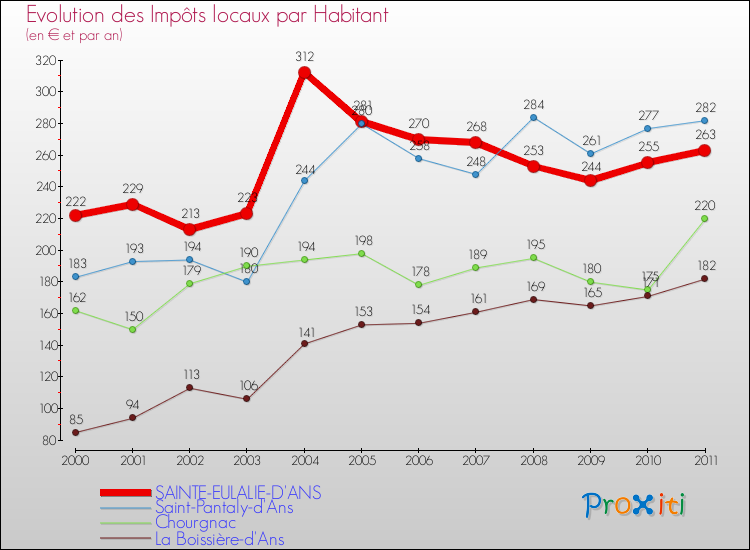 Evolution et montant des impôts locaux par Habitant pour SAINTE-EULALIE-D'ANS et les communes proches Comparaison des impôts locaux par habitant pour SAINTE-EULALIE-D'ANS et les communes voisines