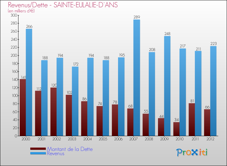 Evolution comparée de la dette et des revenus pour la commune de SAINTE-EULALIE-D'ANS de 2000 à 2012 Comparaison de la dette et des revenus pour SAINTE-EULALIE-D'ANS de 2000 à 2012