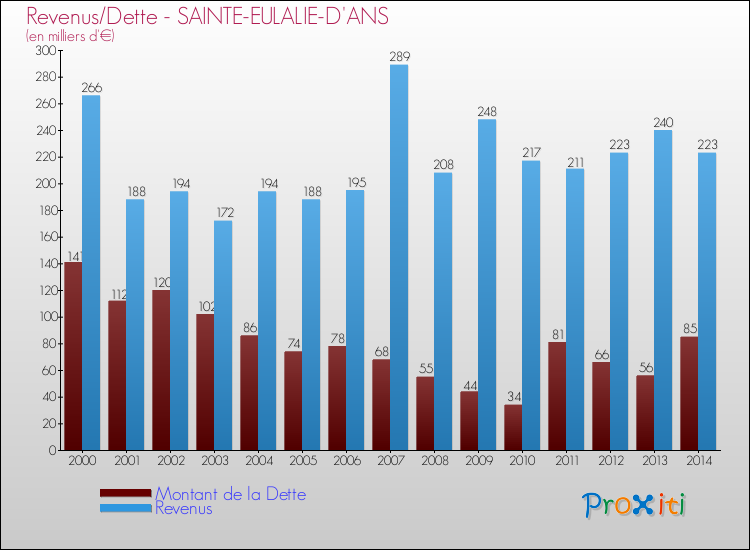 Evolution comparée de la dette et des revenus pour la commune de SAINTE-EULALIE-D'ANS de 2000 à 2014 Comparaison de la dette et des revenus pour SAINTE-EULALIE-D'ANS de 2000 à 2014
