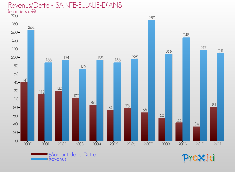 Evolution comparée de la dette et des revenus pour la commune de SAINTE-EULALIE-D'ANS de 2000 à 2011 Comparaison de la dette et des revenus pour SAINTE-EULALIE-D'ANS de 2000 à 2011
