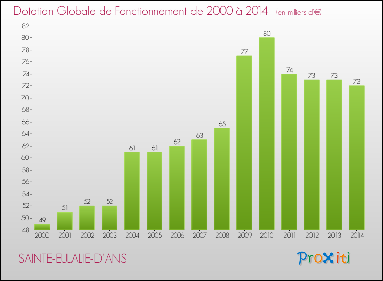 Evolution du montant de la Dotation Globale de Fonctionnement pour la commune de SAINTE-EULALIE-D'ANS de 2000 à 2014 Evolution du montant de la Dotation Globale de Fonctionnement pour SAINTE-EULALIE-D'ANS de 2000 à 2014