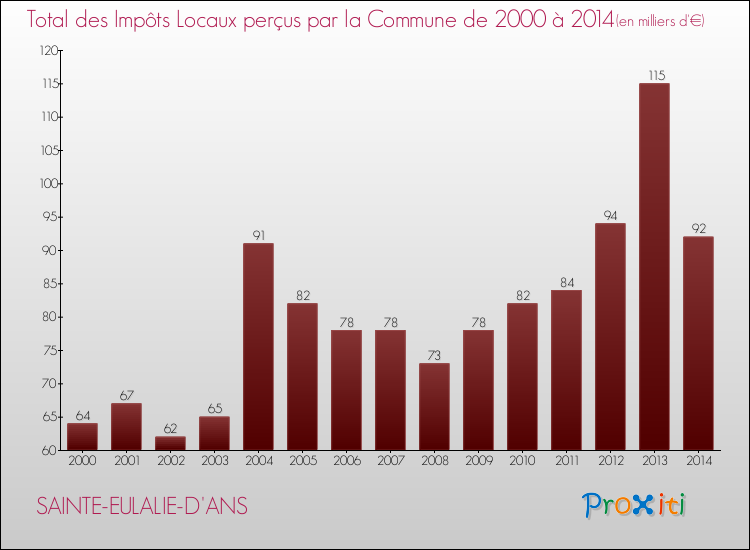 Evolution des Impôts Locaux pour la commune de SAINTE-EULALIE-D'ANS de 2000 à 2014 Evolution des Impôts Locaux pour SAINTE-EULALIE-D'ANS de 2000 à 2014