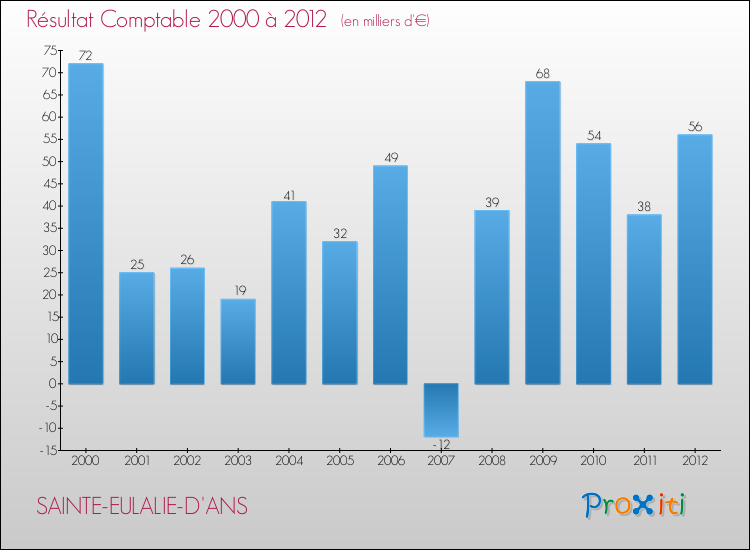 Evolution du résultat comptable pour la commune de SAINTE-EULALIE-D'ANS de 2000 à 2012 Evolution du résultat comptable pour SAINTE-EULALIE-D'ANS de 2000 à 2012