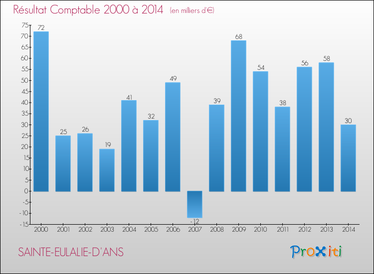 Evolution du résultat comptable pour la commune de SAINTE-EULALIE-D'ANS de 2000 à 2014 Evolution du résultat comptable pour SAINTE-EULALIE-D'ANS de 2000 à 2014