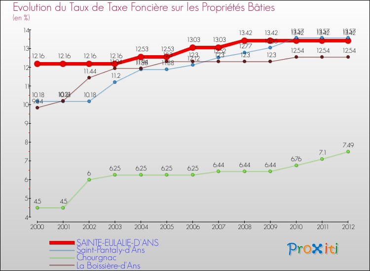Evolution du taux de la taxe foncière sur le bati pour SAINTE-EULALIE-D'ANS et les communes proches de 2000 à 2012 Comparaison des taux de taxe foncière sur le bati pour SAINTE-EULALIE-D'ANS et les communes voisines de 2000 à 2012