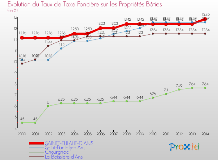 Evolution du taux de la taxe foncière sur le bati pour SAINTE-EULALIE-D'ANS et les communes proches de 2000 à 2014 Comparaison des taux de taxe foncière sur le bati pour SAINTE-EULALIE-D'ANS et les communes voisines de 2000 à 2014