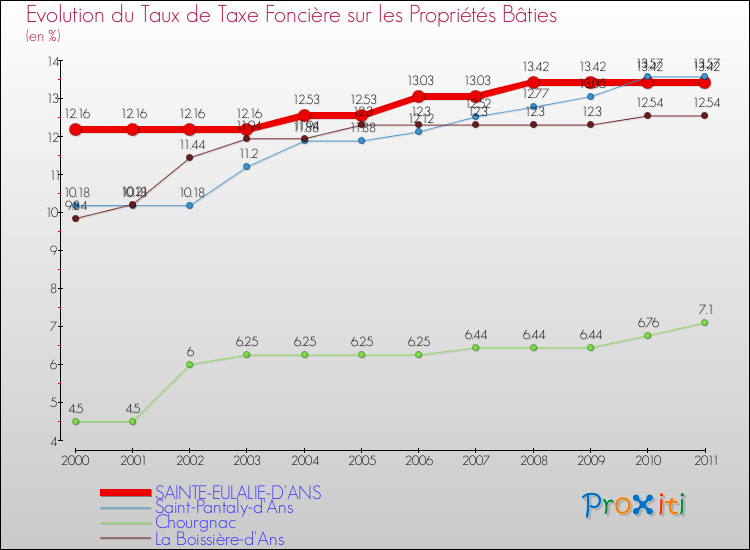 Evolution du taux de la taxe foncière sur le bati pour SAINTE-EULALIE-D'ANS et les communes proches Comparaison des taux de taxe foncière sur le bati pour SAINTE-EULALIE-D'ANS et les communes voisines