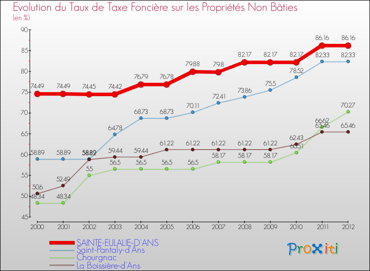 Evolution du taux de la taxe foncière sur les immeubles et terrains non batis pour SAINTE-EULALIE-D'ANS et les communes proches de 2000 à 2012 Comparaison des taux de la taxe foncière sur les immeubles et terrains non batis pour SAINTE-EULALIE-D'ANS et les communes voisines de 2000 à 2012