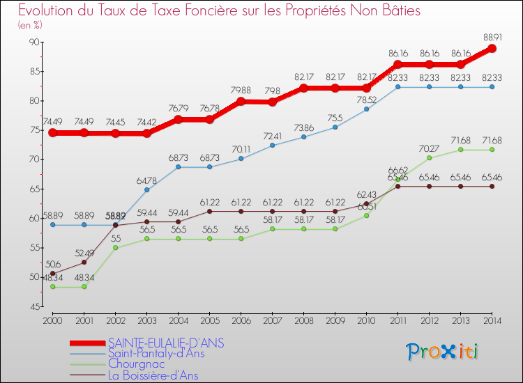 Evolution du taux de la taxe foncière sur les immeubles et terrains non batis pour SAINTE-EULALIE-D'ANS et les communes proches de 2000 à 2014 Comparaison des taux de la taxe foncière sur les immeubles et terrains non batis pour SAINTE-EULALIE-D'ANS et les communes voisines de 2000 à 2014