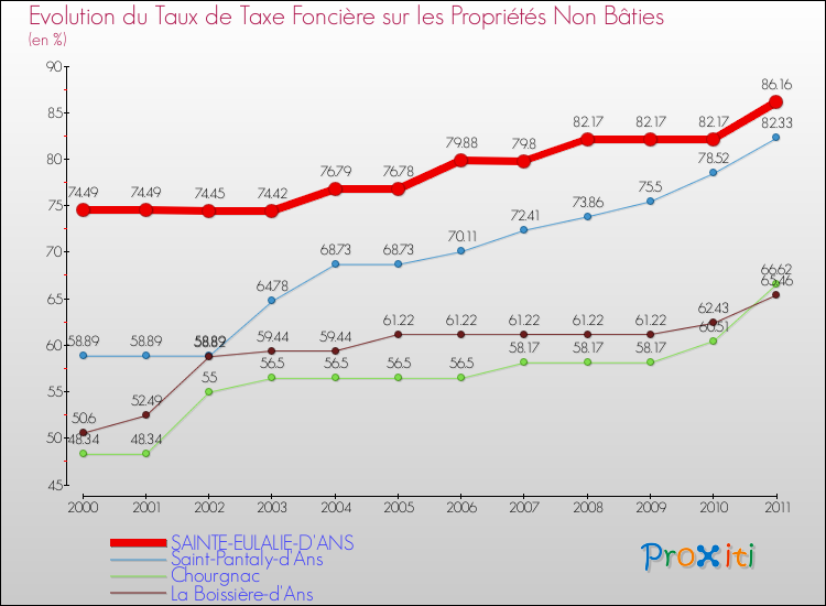 Evolution du taux de la taxe foncière sur les immeubles et terrains non batis pour SAINTE-EULALIE-D'ANS et les communes proches Comparaison des taux de la taxe foncière sur les immeubles et terrains non batis pour SAINTE-EULALIE-D'ANS et les communes voisines