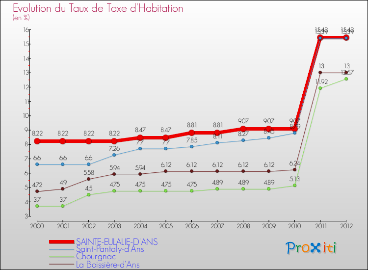 Evolution du taux de la taxe d'habitation pour SAINTE-EULALIE-D'ANS et les communes proches Comparaison des taux de la taxe d'habitation pour SAINTE-EULALIE-D'ANS et les communes voisines