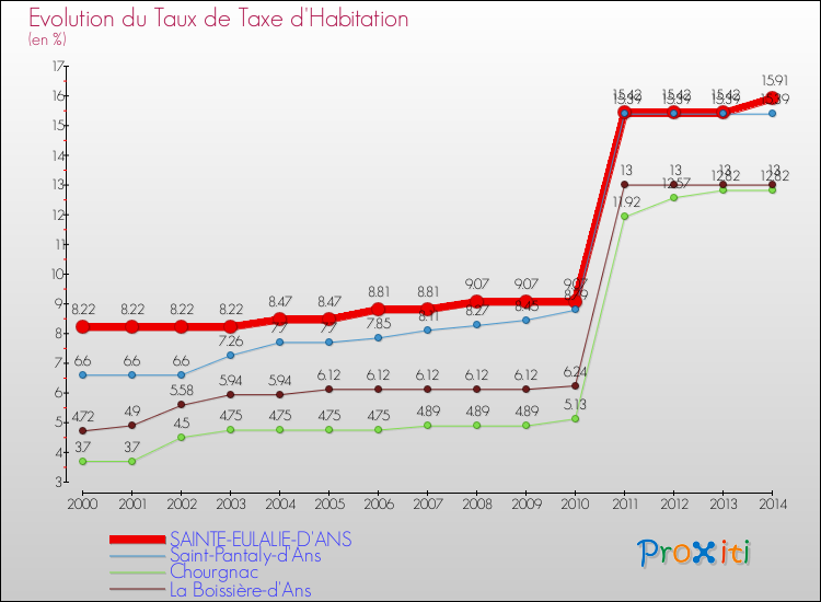 Evolution du taux de la taxe d'habitation pour SAINTE-EULALIE-D'ANS et les communes proches de 2000 à 2014 Comparaison des taux de la taxe d'habitation pour SAINTE-EULALIE-D'ANS et les communes voisines de 2000 à 2014