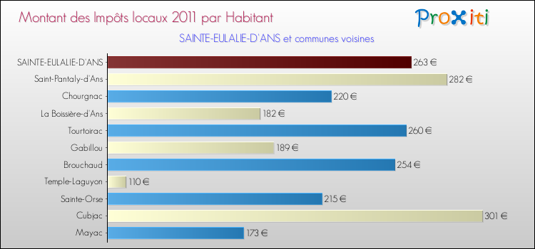 Montant des impôts locaux par Habitant pour SAINTE-EULALIE-D'ANS et les communes proches Comparaison des impôts locaux par habitant pour SAINTE-EULALIE-D'ANS et les communes voisines