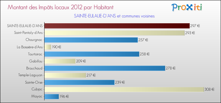 Montant des impôts locaux par Habitant pour SAINTE-EULALIE-D'ANS et les communes proches Comparaison des impôts locaux par habitant pour SAINTE-EULALIE-D'ANS et les communes voisines