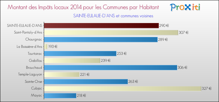 Montant des impôts locaux par Habitant pour SAINTE-EULALIE-D'ANS et les communes proches en 2014 Comparaison des impôts locaux par habitant pour SAINTE-EULALIE-D'ANS et les communes voisines en 2014