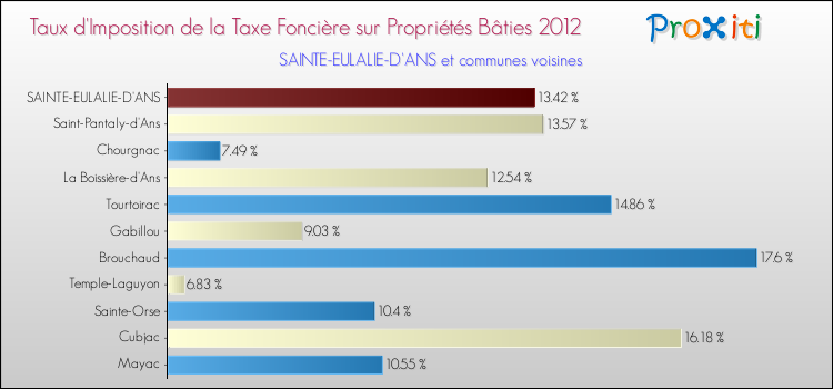 Taux d'imposition de la taxe foncière sur le bati 2012 pour SAINTE-EULALIE-D'ANS et les communes proches Comparaison des taux d'imposition de la taxe foncière sur le bati 2012 pour SAINTE-EULALIE-D'ANS et les communes voisines
