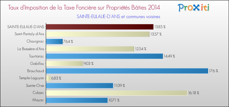 Taux d'imposition de la taxe foncière sur le bati 2014 pour SAINTE-EULALIE-D'ANS et les communes proches Comparaison des taux d'imposition de la taxe foncière sur le bati 2014 pour SAINTE-EULALIE-D'ANS et les communes voisines