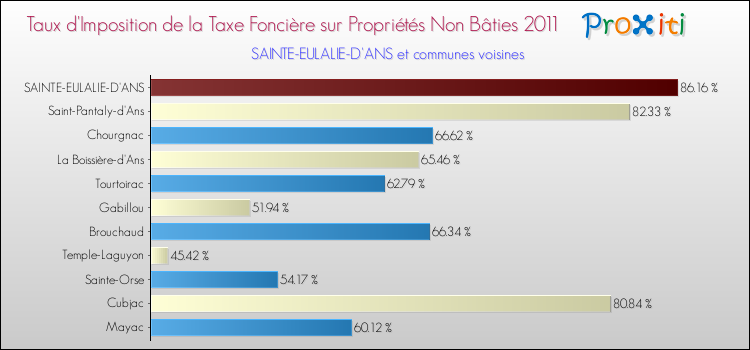 Taux d'imposition de la taxe foncière sur les immeubles et terrains non batis 2011 pour SAINTE-EULALIE-D'ANS et les communes proches Comparaison des taux d'imposition de la taxe foncière sur les immeubles et terrains non batis 2011 pour SAINTE-EULALIE-D'ANS et les communes voisines
