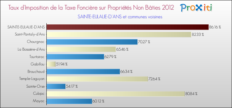 Taux d'imposition de la taxe foncière sur les immeubles et terrains non batis 2012 pour SAINTE-EULALIE-D'ANS et les communes proches Comparaison des taux d'imposition de la taxe foncière sur les immeubles et terrains non batis 2012 pour SAINTE-EULALIE-D'ANS et les communes voisines