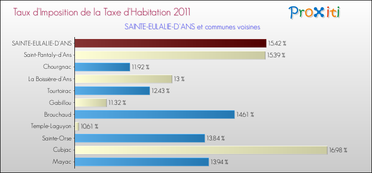 Taux d'imposition de la taxe d'habitation 2011 pour SAINTE-EULALIE-D'ANS et les communes proches Comparaison des taux d'imposition de la taxe d'habitation 2011 pour SAINTE-EULALIE-D'ANS et les communes voisines