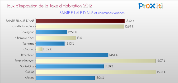 Taux d'imposition de la taxe d'habitation 2012 pour SAINTE-EULALIE-D'ANS et les communes proches Comparaison des taux d'imposition de la taxe d'habitation 2012 pour SAINTE-EULALIE-D'ANS et les communes voisines