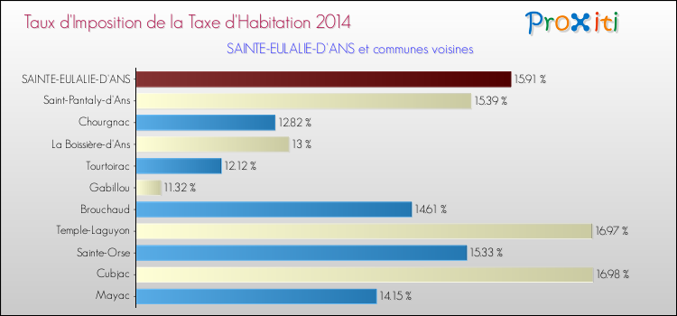 Taux d'imposition de la taxe d'habitation 2014 pour SAINTE-EULALIE-D'ANS et les communes proches Comparaison des taux d'imposition de la taxe d'habitation 2014 pour SAINTE-EULALIE-D'ANS et les communes voisines