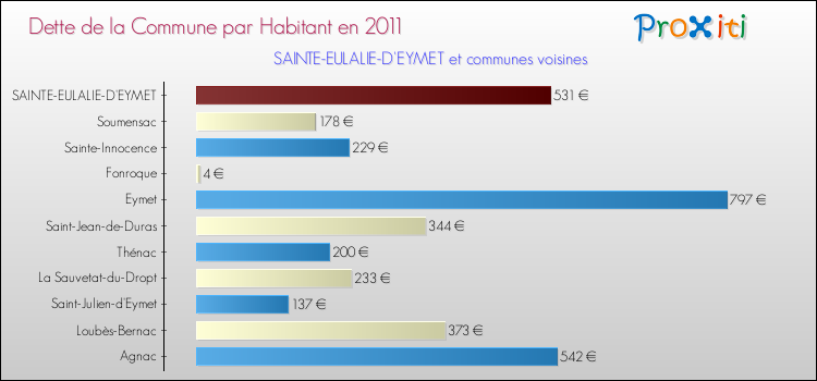 Dette par habitant de la commune en 2011 pour SAINTE-EULALIE-D'EYMET et les communes proches Comparaison de la dette par habitant de la commune en 2011 pour SAINTE-EULALIE-D'EYMET et les communes voisines