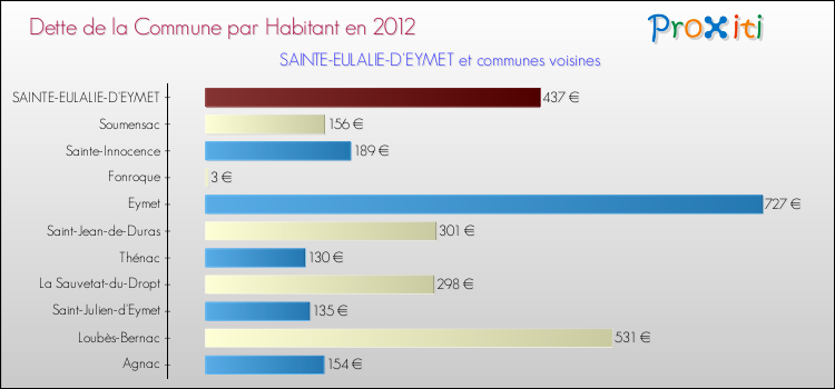 Dette par habitant de la commune en 2012 pour SAINTE-EULALIE-D'EYMET et les communes proches Comparaison de la dette par habitant de la commune en 2012 pour SAINTE-EULALIE-D'EYMET et les communes voisines