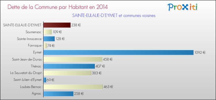 Dette par habitant de la commune en 2014 pour SAINTE-EULALIE-D'EYMET et les communes proches Comparaison de la dette par habitant de la commune en 2014 pour SAINTE-EULALIE-D'EYMET et les communes voisines