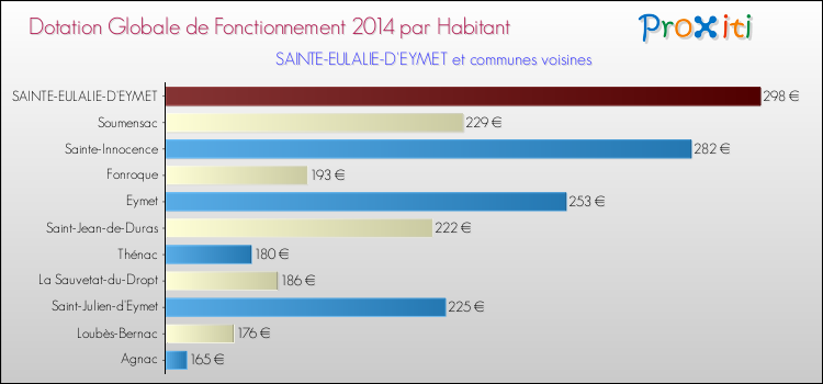 Montant des dotations globales de fonctionnement DGF par Habitant pour SAINTE-EULALIE-D'EYMET et les communes proches en 2014. Comparaison des des dotations globales de fonctionnement DGF par habitant pour SAINTE-EULALIE-D'EYMET et les communes voisines en 2014.