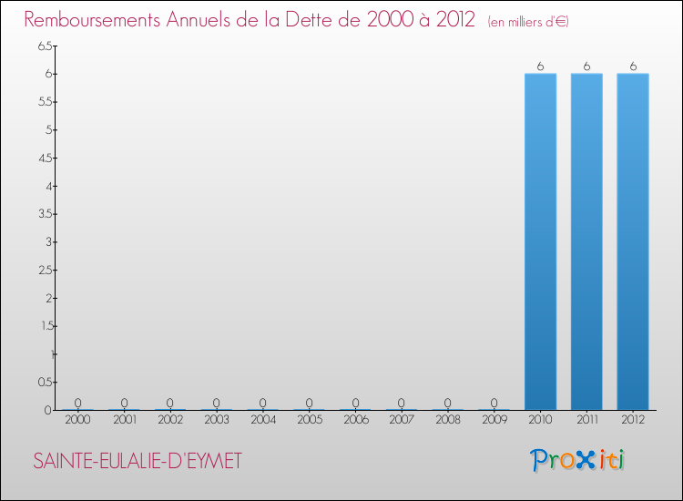 Evolution de l'annuité de la dette pour la commune de SAINTE-EULALIE-D'EYMET de 2000 à 2012 Annuités de la dette pour SAINTE-EULALIE-D'EYMET de 2000 à 2012