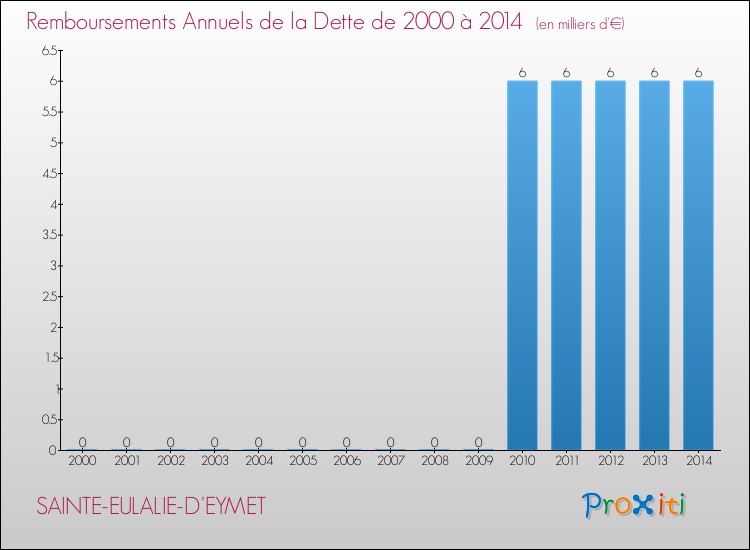 Evolution de l'annuité de la dette pour la commune de SAINTE-EULALIE-D'EYMET de 2000 à 2014 Annuités de la dette pour SAINTE-EULALIE-D'EYMET de 2000 à 2014