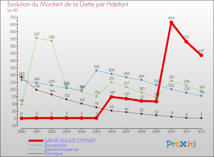 Evolution de la dette par habitant pour la commune de SAINTE-EULALIE-D'EYMET et les communes proches de 2000 à 2012 Comparaison de la dette par habitant pour SAINTE-EULALIE-D'EYMET et les communes voisines de 2000 à 2012