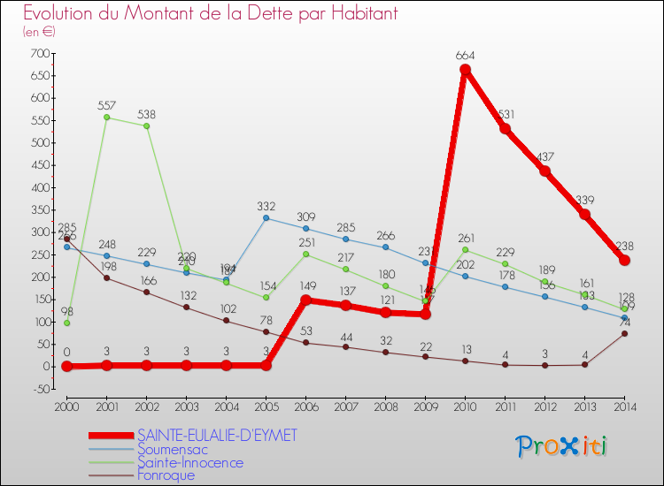 Evolution de la dette par habitant pour la commune de SAINTE-EULALIE-D'EYMET et les communes proches de 2000 à 2014 Comparaison de la dette par habitant pour SAINTE-EULALIE-D'EYMET et les communes voisines de 2000 à 2014