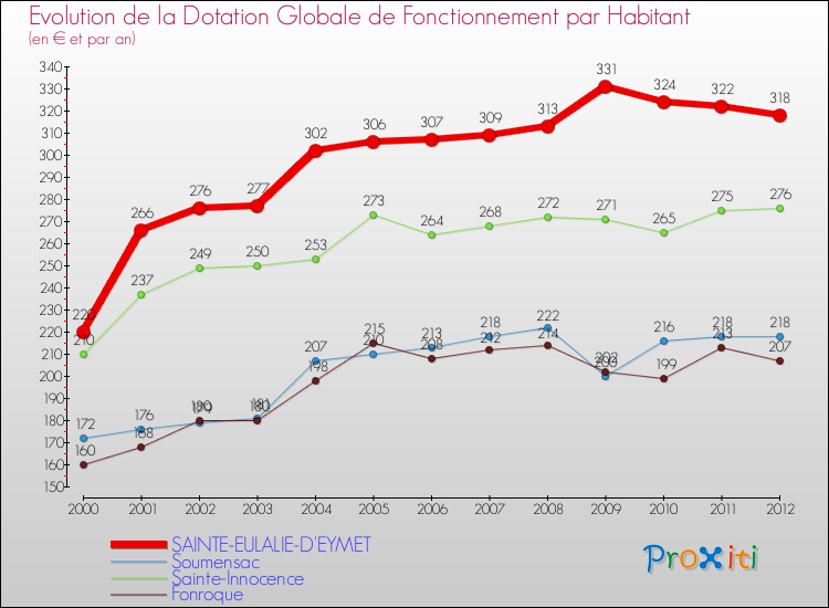 Evolution et montant de la dotation globale de fonctionnement par Habitant pour SAINTE-EULALIE-D'EYMET et les communes proches Comparaison des dotations globales de fonctionnement par habitant pour SAINTE-EULALIE-D'EYMET et les communes voisines