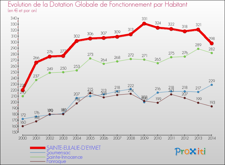 Evolution et montant de la dotation globale de fonctionnement par Habitant pour SAINTE-EULALIE-D'EYMET et les communes proches de 2000 à 2014. Comparaison des dotations globales de fonctionnement par habitant pour SAINTE-EULALIE-D'EYMET et les communes voisines de 2000 à 2014.