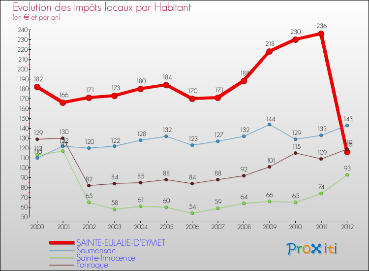 Evolution et montant des impôts locaux par Habitant pour SAINTE-EULALIE-D'EYMET et les communes proches Comparaison des impôts locaux par habitant pour SAINTE-EULALIE-D'EYMET et les communes voisines