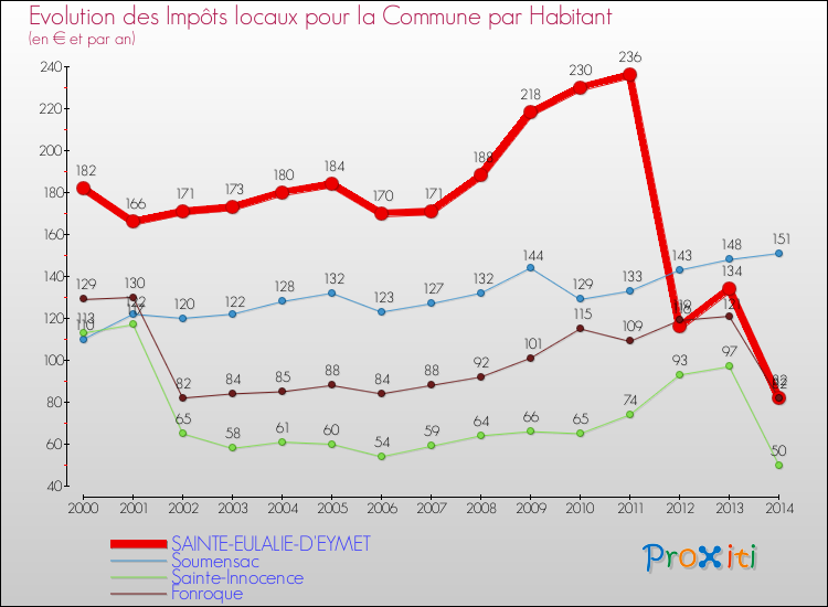 Evolution et montant des impôts locaux par Habitant pour SAINTE-EULALIE-D'EYMET et les communes proches de 2000 à 2014 Comparaison des impôts locaux par habitant pour SAINTE-EULALIE-D'EYMET et les communes voisines de 2000 à 2014