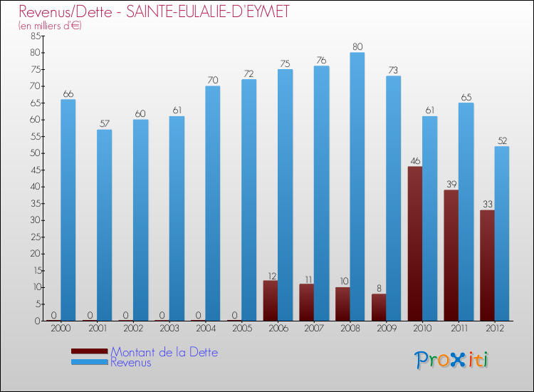 Evolution comparée de la dette et des revenus pour la commune de SAINTE-EULALIE-D'EYMET de 2000 à 2012 Comparaison de la dette et des revenus pour SAINTE-EULALIE-D'EYMET de 2000 à 2012