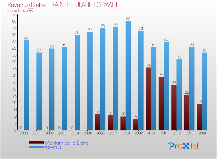 Evolution comparée de la dette et des revenus pour la commune de SAINTE-EULALIE-D'EYMET de 2000 à 2014 Comparaison de la dette et des revenus pour SAINTE-EULALIE-D'EYMET de 2000 à 2014