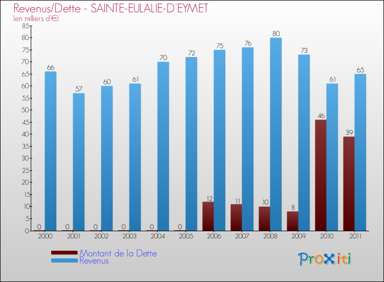 Evolution comparée de la dette et des revenus pour la commune de SAINTE-EULALIE-D'EYMET de 2000 à 2011 Comparaison de la dette et des revenus pour SAINTE-EULALIE-D'EYMET de 2000 à 2011