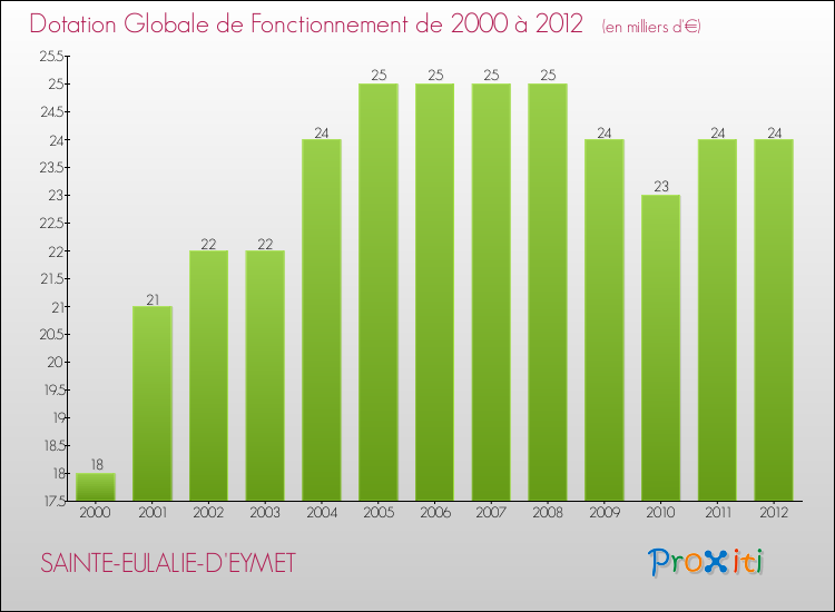 Evolution du montant de la Dotation Globale de Fonctionnement pour la commune de SAINTE-EULALIE-D'EYMET de 2000 à 2012 Evolution du montant de la Dotation Globale de Fonctionnement pour SAINTE-EULALIE-D'EYMET de 2000 à 2012