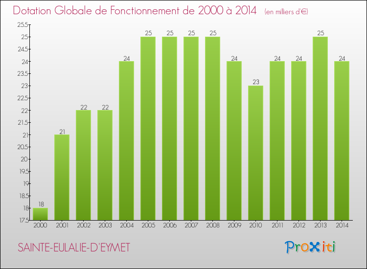 Evolution du montant de la Dotation Globale de Fonctionnement pour la commune de SAINTE-EULALIE-D'EYMET de 2000 à 2014 Evolution du montant de la Dotation Globale de Fonctionnement pour SAINTE-EULALIE-D'EYMET de 2000 à 2014