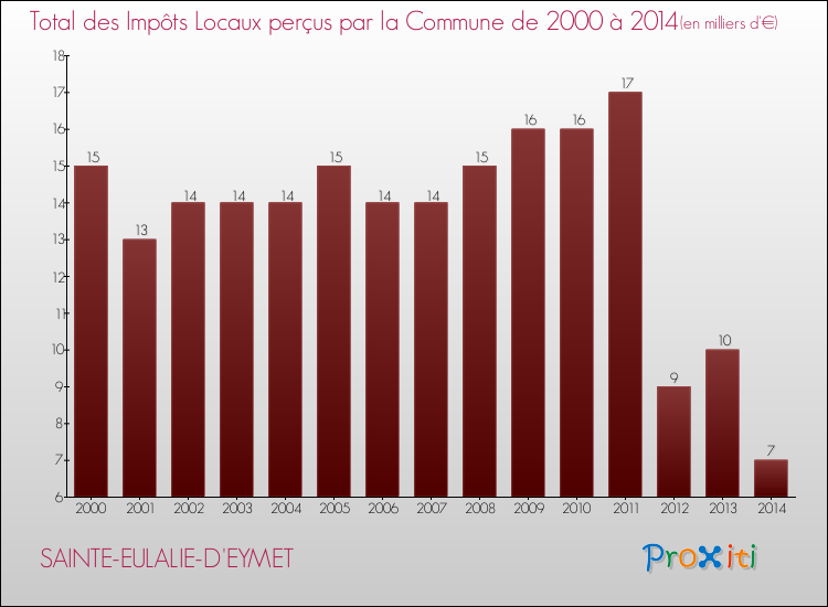 Evolution des Impôts Locaux pour la commune de SAINTE-EULALIE-D'EYMET de 2000 à 2014 Evolution des Impôts Locaux pour SAINTE-EULALIE-D'EYMET de 2000 à 2014