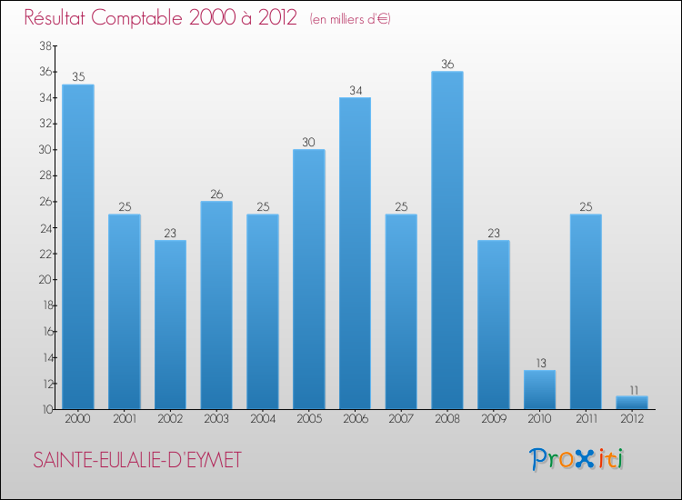 Evolution du résultat comptable pour la commune de SAINTE-EULALIE-D'EYMET de 2000 à 2012 Evolution du résultat comptable pour SAINTE-EULALIE-D'EYMET de 2000 à 2012