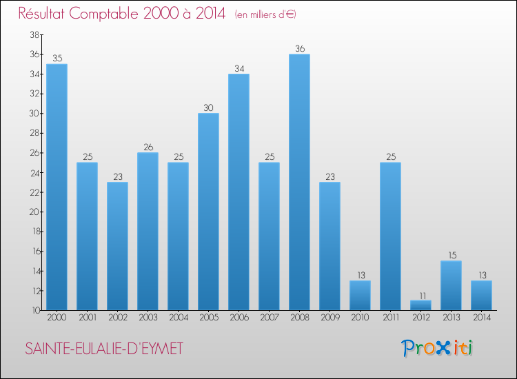 Evolution du résultat comptable pour la commune de SAINTE-EULALIE-D'EYMET de 2000 à 2014 Evolution du résultat comptable pour SAINTE-EULALIE-D'EYMET de 2000 à 2014