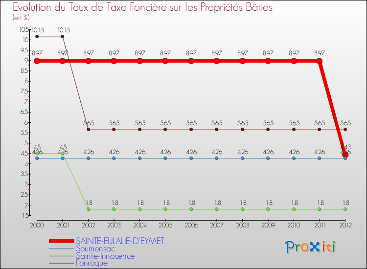Evolution du taux de la taxe foncière sur le bati pour SAINTE-EULALIE-D'EYMET et les communes proches de 2000 à 2012 Comparaison des taux de taxe foncière sur le bati pour SAINTE-EULALIE-D'EYMET et les communes voisines de 2000 à 2012