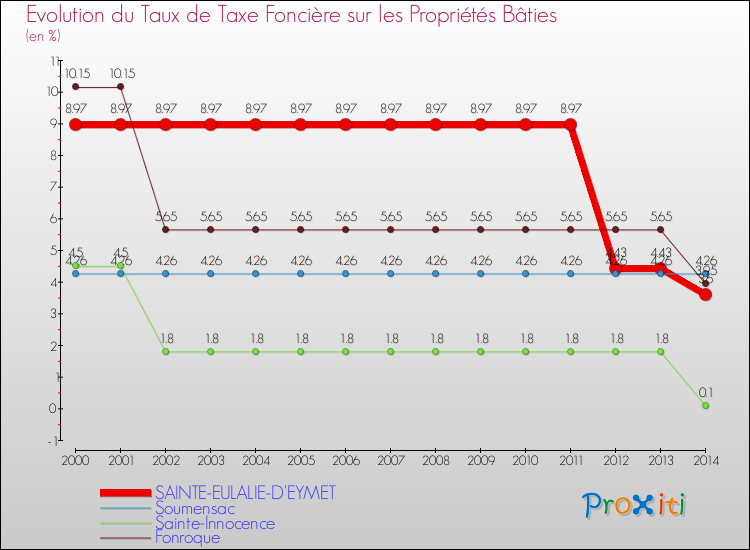 Evolution du taux de la taxe foncière sur le bati pour SAINTE-EULALIE-D'EYMET et les communes proches de 2000 à 2014 Comparaison des taux de taxe foncière sur le bati pour SAINTE-EULALIE-D'EYMET et les communes voisines de 2000 à 2014