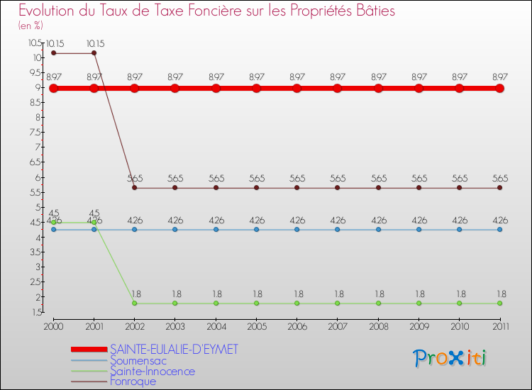 Evolution du taux de la taxe foncière sur le bati pour SAINTE-EULALIE-D'EYMET et les communes proches Comparaison des taux de taxe foncière sur le bati pour SAINTE-EULALIE-D'EYMET et les communes voisines