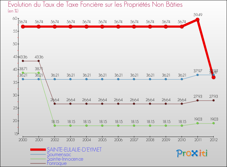 Evolution du taux de la taxe foncière sur les immeubles et terrains non batis pour SAINTE-EULALIE-D'EYMET et les communes proches de 2000 à 2012 Comparaison des taux de la taxe foncière sur les immeubles et terrains non batis pour SAINTE-EULALIE-D'EYMET et les communes voisines de 2000 à 2012